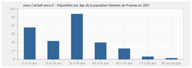 Répartition par âge de la population féminine de Prosnes en 2007