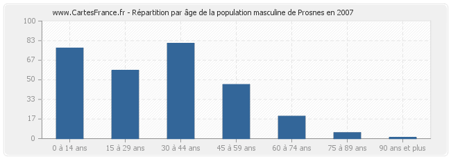 Répartition par âge de la population masculine de Prosnes en 2007