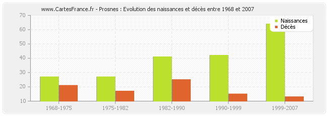 Prosnes : Evolution des naissances et décès entre 1968 et 2007
