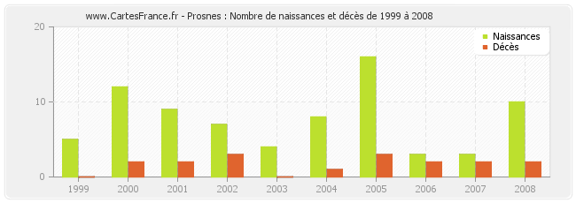 Prosnes : Nombre de naissances et décès de 1999 à 2008