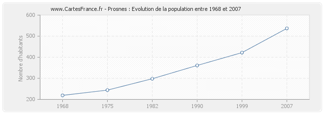Population Prosnes