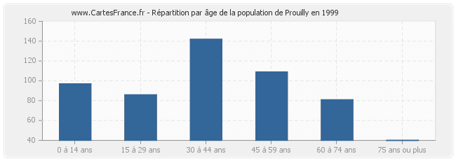 Répartition par âge de la population de Prouilly en 1999