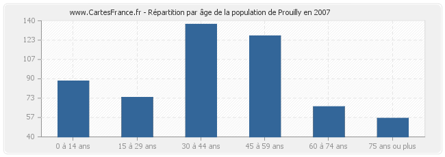 Répartition par âge de la population de Prouilly en 2007