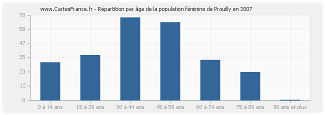 Répartition par âge de la population féminine de Prouilly en 2007