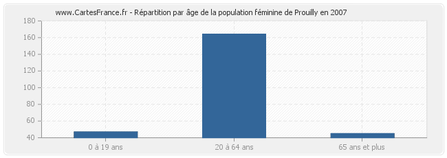 Répartition par âge de la population féminine de Prouilly en 2007