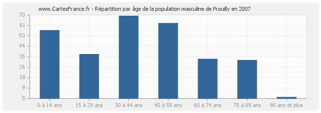 Répartition par âge de la population masculine de Prouilly en 2007