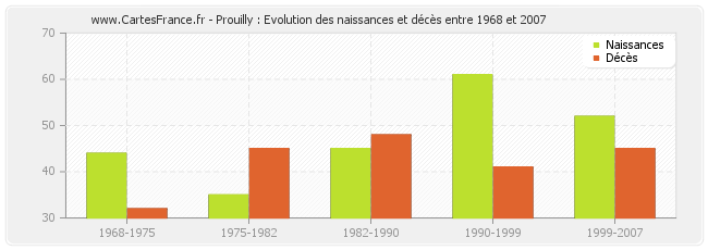Prouilly : Evolution des naissances et décès entre 1968 et 2007