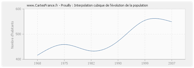 Prouilly : Interpolation cubique de l'évolution de la population