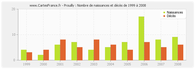 Prouilly : Nombre de naissances et décès de 1999 à 2008