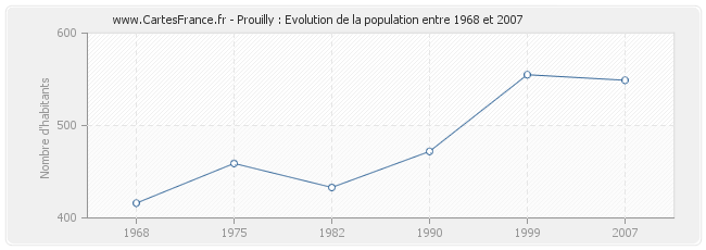 Population Prouilly