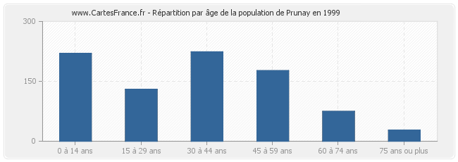 Répartition par âge de la population de Prunay en 1999