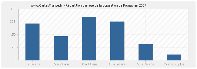 Répartition par âge de la population de Prunay en 2007