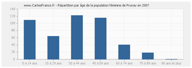 Répartition par âge de la population féminine de Prunay en 2007