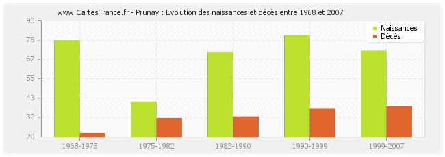 Prunay : Evolution des naissances et décès entre 1968 et 2007