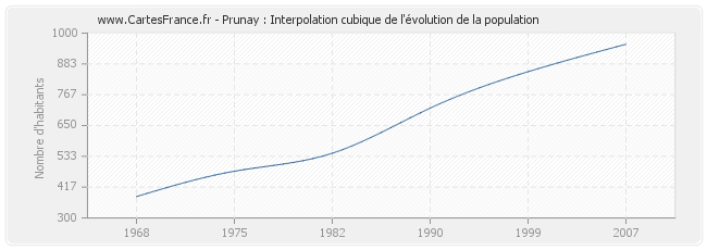 Prunay : Interpolation cubique de l'évolution de la population