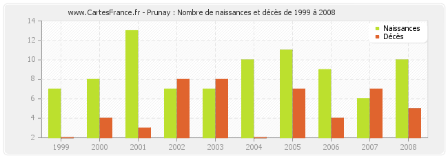 Prunay : Nombre de naissances et décès de 1999 à 2008