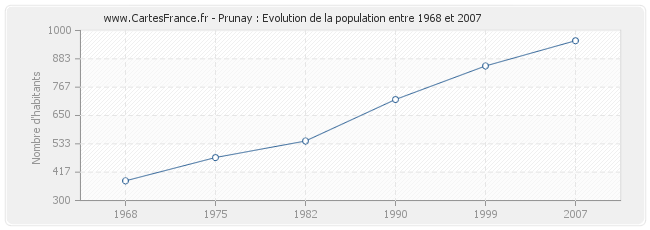 Population Prunay