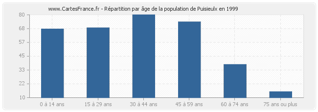 Répartition par âge de la population de Puisieulx en 1999
