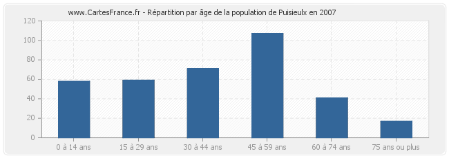 Répartition par âge de la population de Puisieulx en 2007