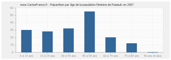 Répartition par âge de la population féminine de Puisieulx en 2007