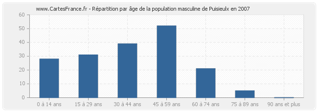 Répartition par âge de la population masculine de Puisieulx en 2007