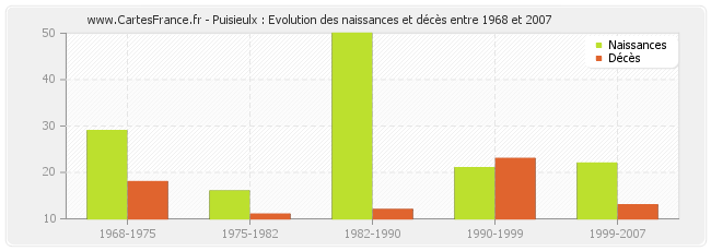 Puisieulx : Evolution des naissances et décès entre 1968 et 2007