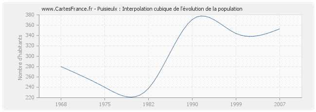 Puisieulx : Interpolation cubique de l'évolution de la population