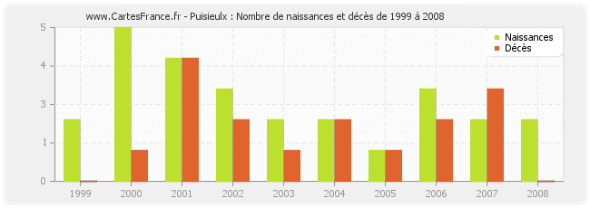 Puisieulx : Nombre de naissances et décès de 1999 à 2008