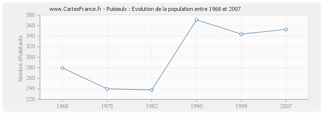 Population Puisieulx