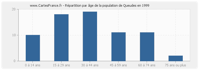 Répartition par âge de la population de Queudes en 1999