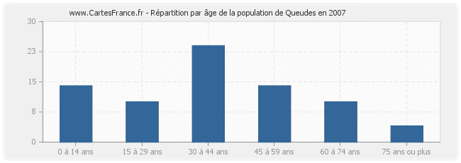 Répartition par âge de la population de Queudes en 2007