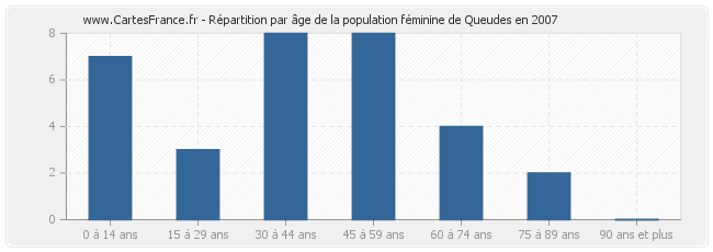 Répartition par âge de la population féminine de Queudes en 2007