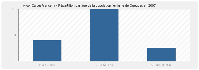 Répartition par âge de la population féminine de Queudes en 2007