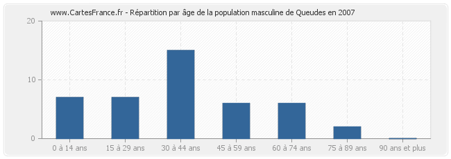 Répartition par âge de la population masculine de Queudes en 2007