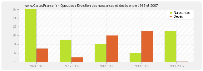 Queudes : Evolution des naissances et décès entre 1968 et 2007