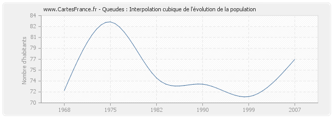Queudes : Interpolation cubique de l'évolution de la population