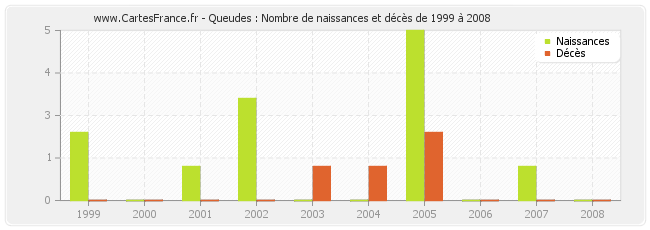 Queudes : Nombre de naissances et décès de 1999 à 2008