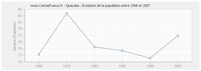 Population Queudes