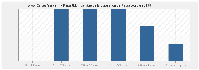 Répartition par âge de la population de Rapsécourt en 1999
