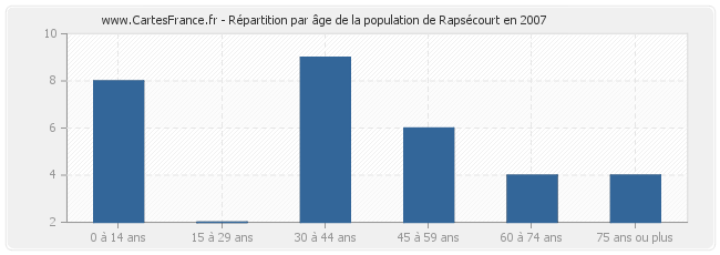 Répartition par âge de la population de Rapsécourt en 2007