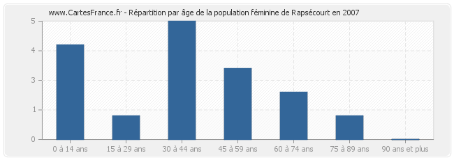 Répartition par âge de la population féminine de Rapsécourt en 2007