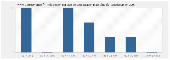 Répartition par âge de la population masculine de Rapsécourt en 2007
