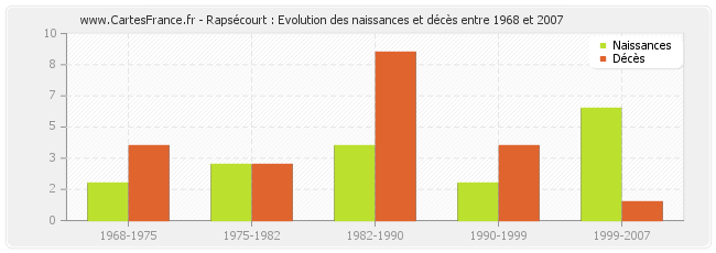 Rapsécourt : Evolution des naissances et décès entre 1968 et 2007