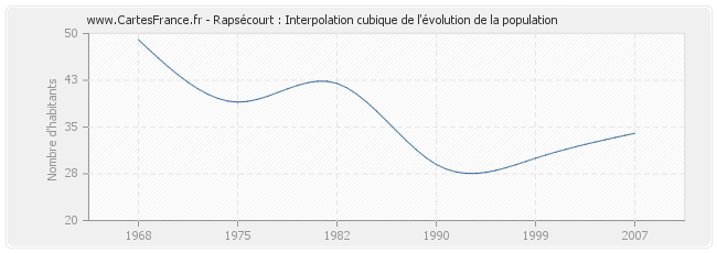 Rapsécourt : Interpolation cubique de l'évolution de la population