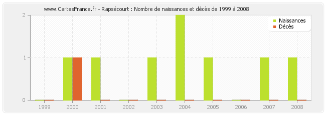 Rapsécourt : Nombre de naissances et décès de 1999 à 2008