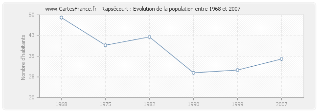 Population Rapsécourt