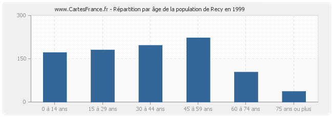 Répartition par âge de la population de Recy en 1999