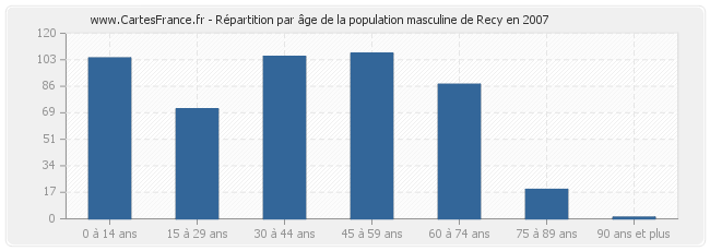 Répartition par âge de la population masculine de Recy en 2007