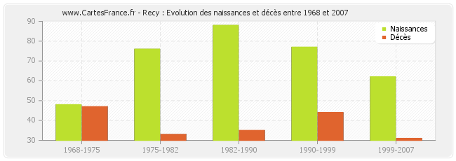 Recy : Evolution des naissances et décès entre 1968 et 2007