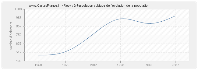 Recy : Interpolation cubique de l'évolution de la population